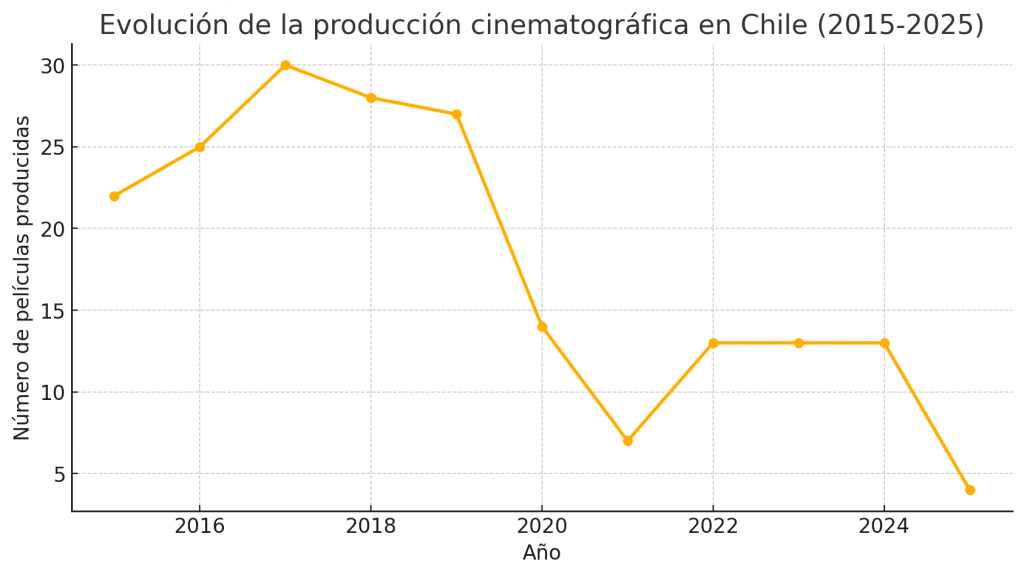 Estadísticas del Cine Chileno