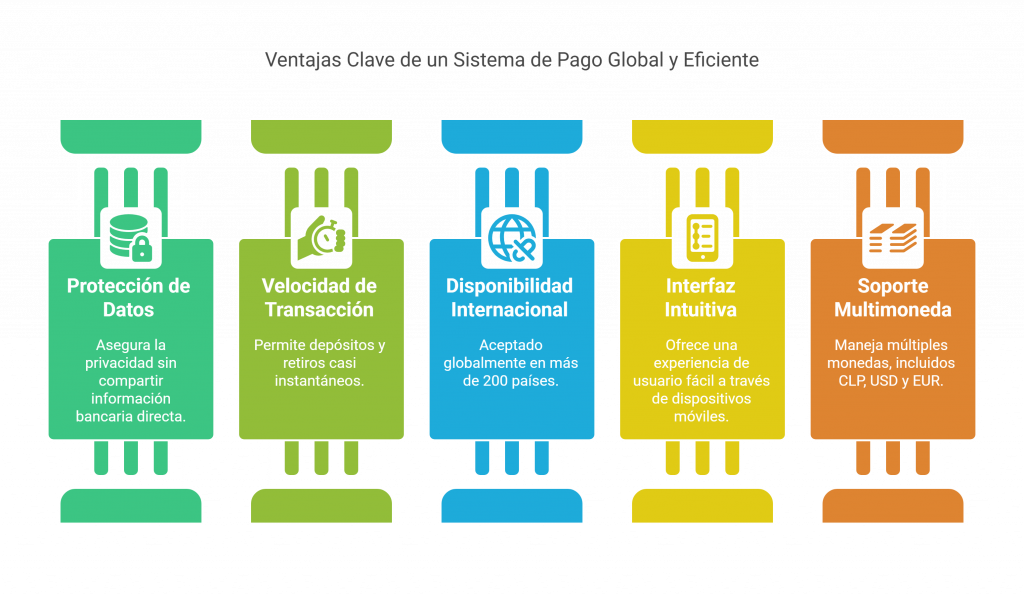 PayPal casino en Chile
