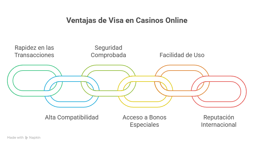 ¿Por qué elegir un casino con Visa en Chile?